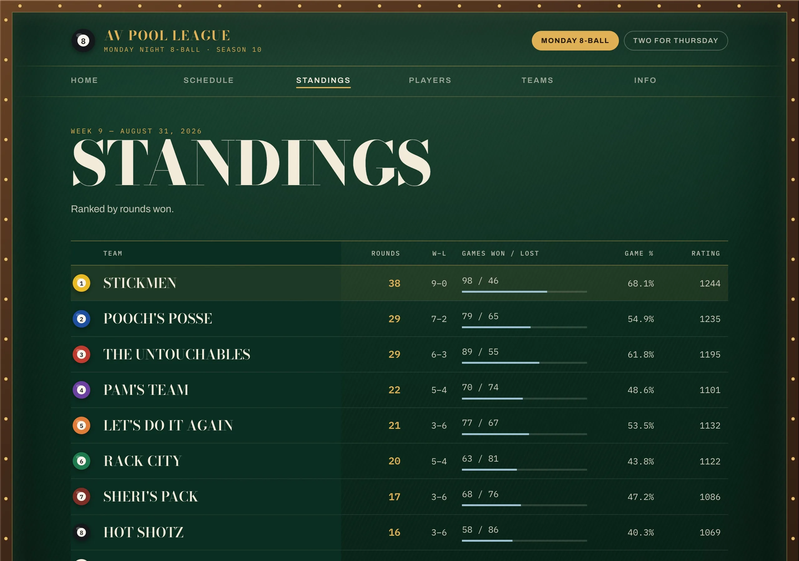 Team standings for the Monday 8-ball division, ranked by rounds won.